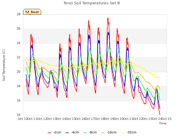 plot of Tonzi Soil Temperatures Set B