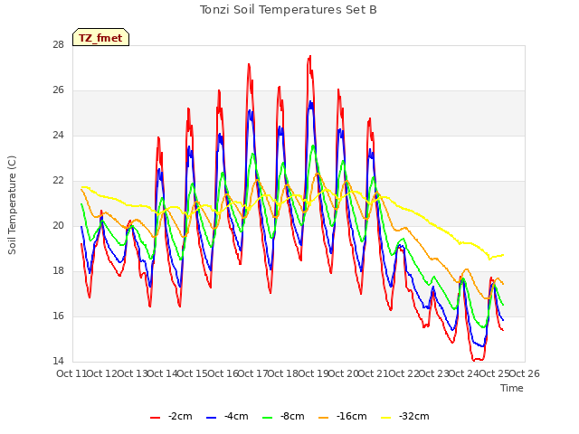 plot of Tonzi Soil Temperatures Set B