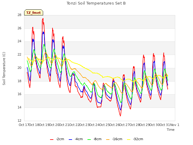 plot of Tonzi Soil Temperatures Set B