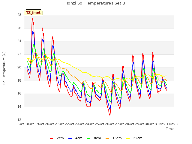 plot of Tonzi Soil Temperatures Set B