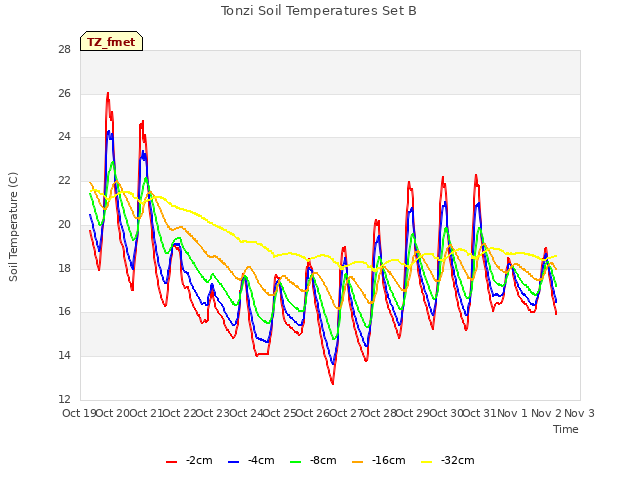 plot of Tonzi Soil Temperatures Set B