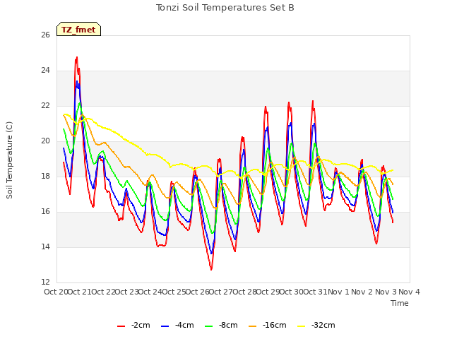 plot of Tonzi Soil Temperatures Set B