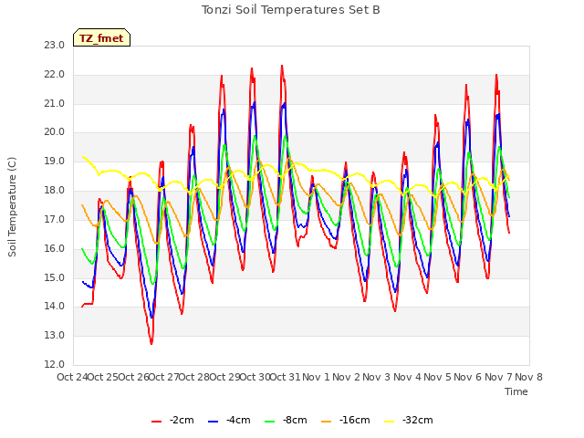 plot of Tonzi Soil Temperatures Set B