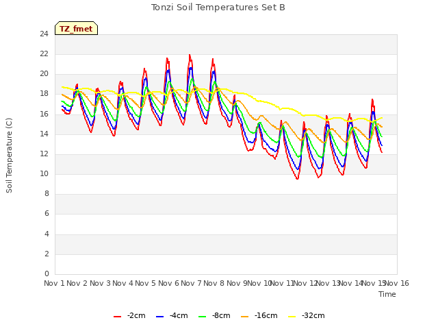 plot of Tonzi Soil Temperatures Set B