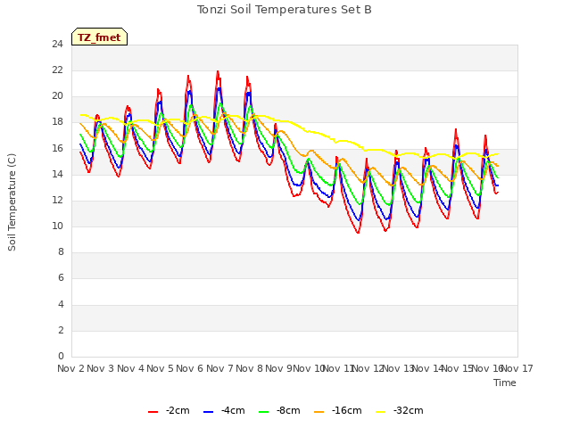 plot of Tonzi Soil Temperatures Set B