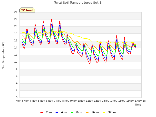 plot of Tonzi Soil Temperatures Set B