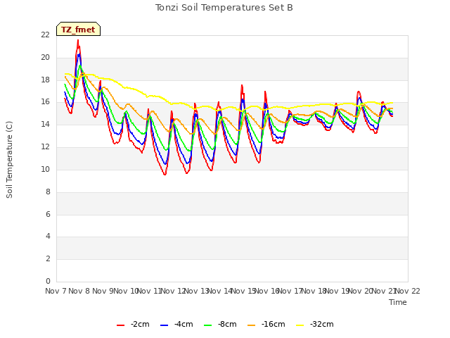 plot of Tonzi Soil Temperatures Set B