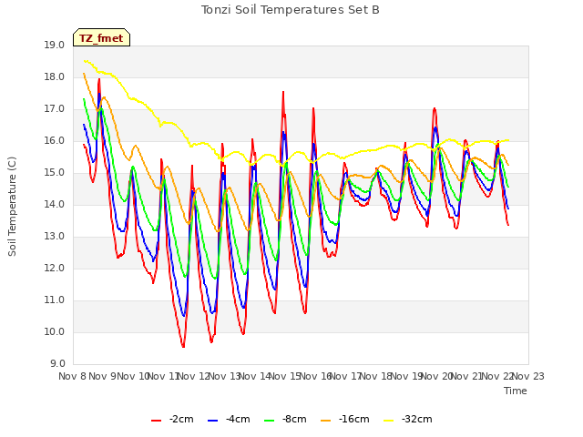 plot of Tonzi Soil Temperatures Set B