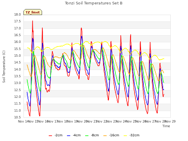 plot of Tonzi Soil Temperatures Set B