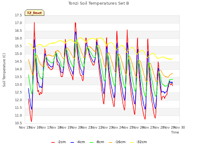 plot of Tonzi Soil Temperatures Set B