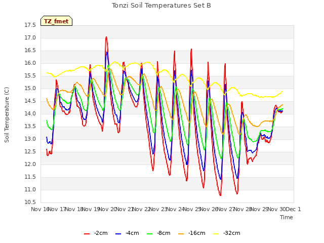 plot of Tonzi Soil Temperatures Set B