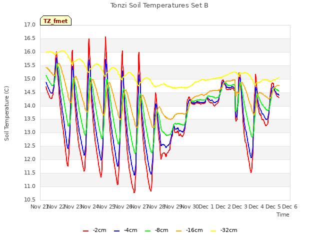 plot of Tonzi Soil Temperatures Set B