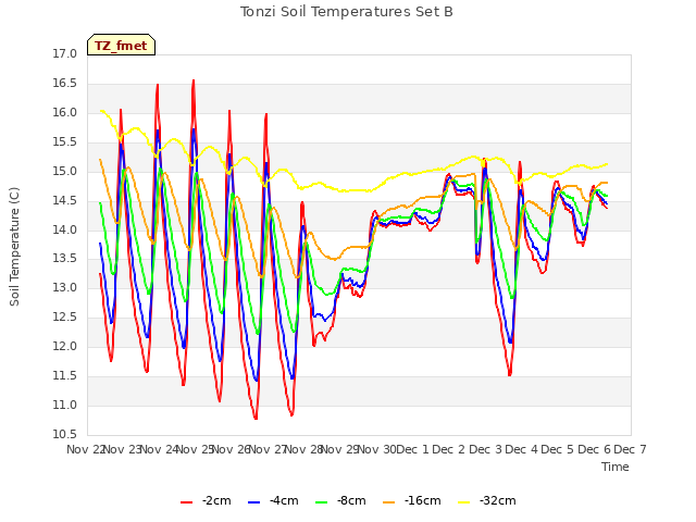 plot of Tonzi Soil Temperatures Set B