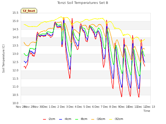 plot of Tonzi Soil Temperatures Set B