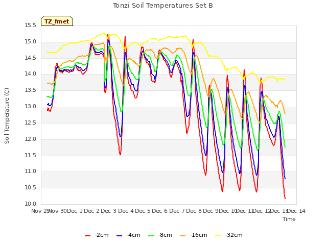 plot of Tonzi Soil Temperatures Set B