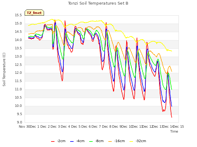 plot of Tonzi Soil Temperatures Set B