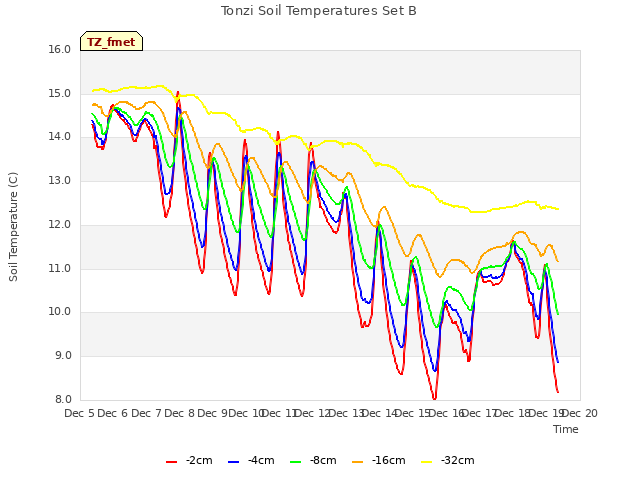 plot of Tonzi Soil Temperatures Set B