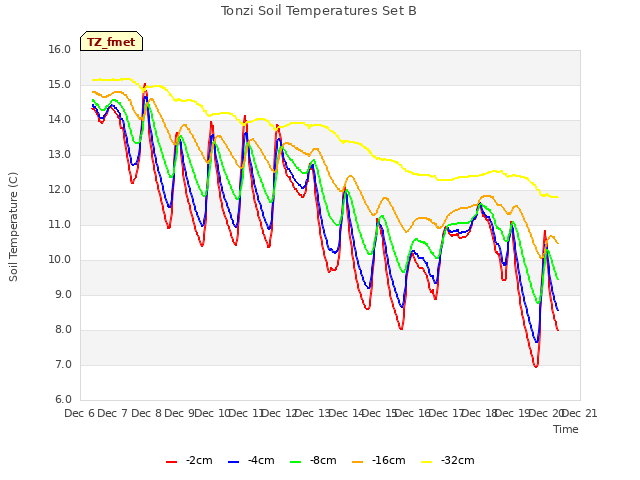 plot of Tonzi Soil Temperatures Set B