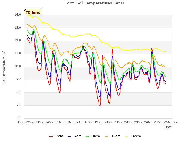 plot of Tonzi Soil Temperatures Set B