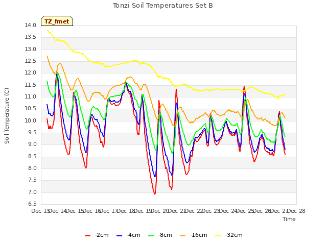 plot of Tonzi Soil Temperatures Set B