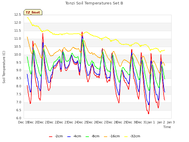 plot of Tonzi Soil Temperatures Set B