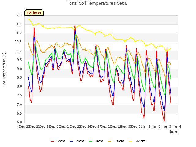 plot of Tonzi Soil Temperatures Set B