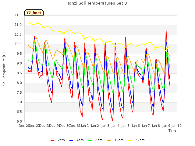 plot of Tonzi Soil Temperatures Set B