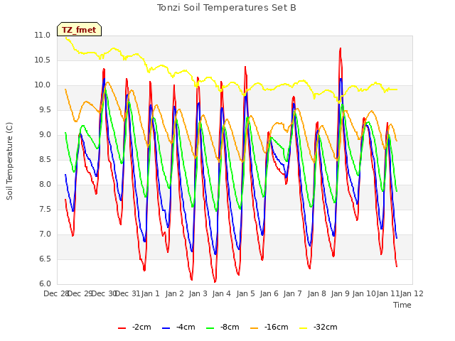 plot of Tonzi Soil Temperatures Set B