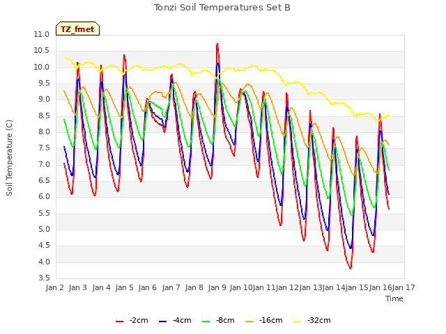 plot of Tonzi Soil Temperatures Set B