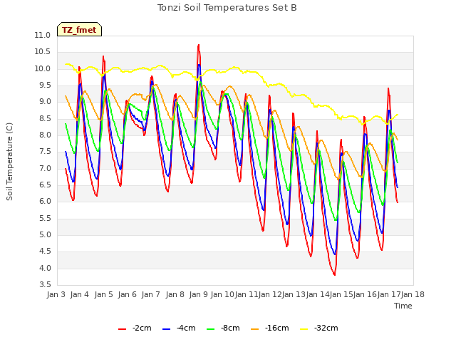 plot of Tonzi Soil Temperatures Set B