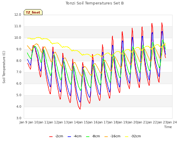 plot of Tonzi Soil Temperatures Set B