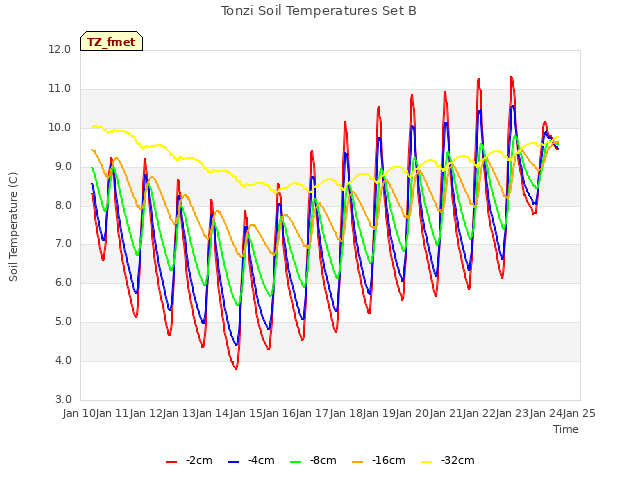 plot of Tonzi Soil Temperatures Set B