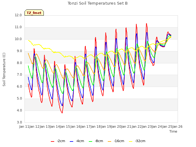 plot of Tonzi Soil Temperatures Set B