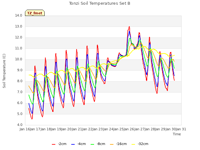 plot of Tonzi Soil Temperatures Set B