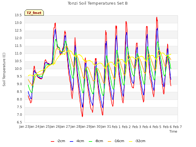 plot of Tonzi Soil Temperatures Set B