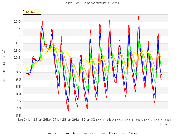 plot of Tonzi Soil Temperatures Set B