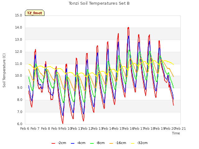 plot of Tonzi Soil Temperatures Set B