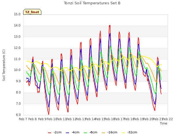 plot of Tonzi Soil Temperatures Set B