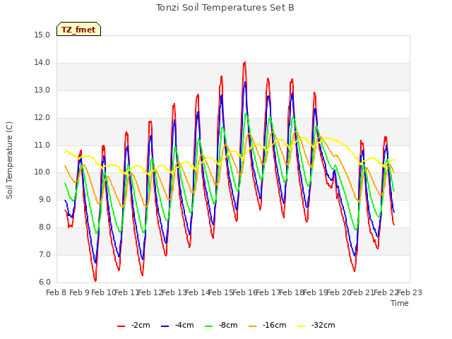 plot of Tonzi Soil Temperatures Set B