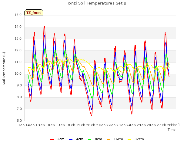 plot of Tonzi Soil Temperatures Set B