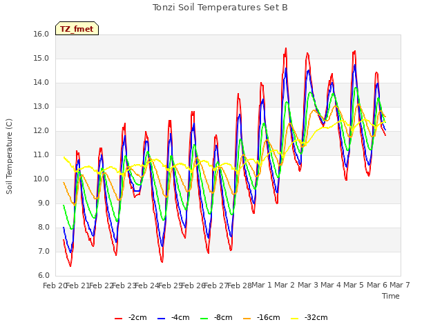 plot of Tonzi Soil Temperatures Set B