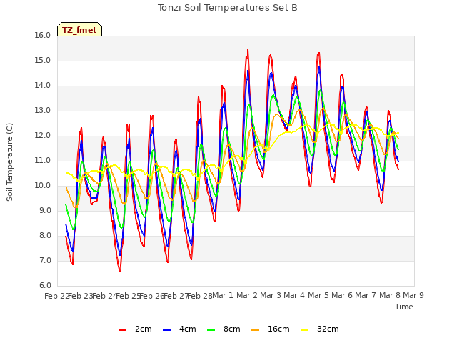 plot of Tonzi Soil Temperatures Set B