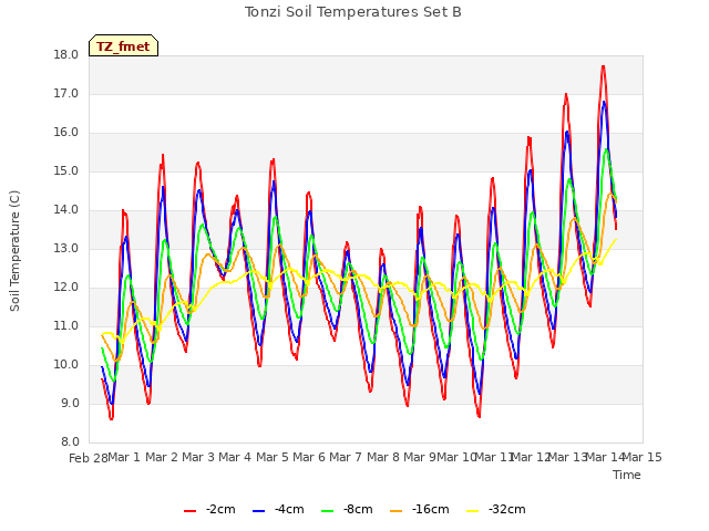 plot of Tonzi Soil Temperatures Set B