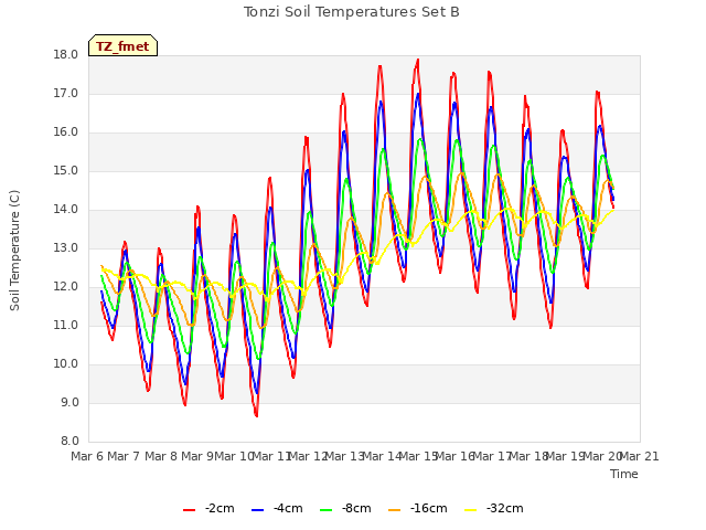 plot of Tonzi Soil Temperatures Set B