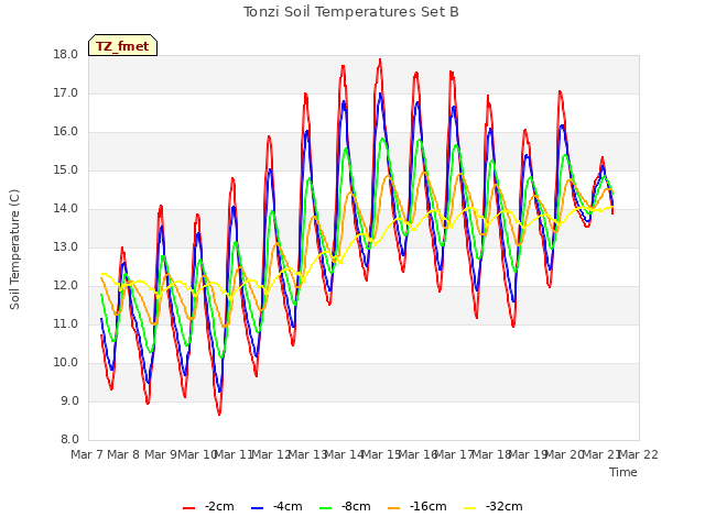 plot of Tonzi Soil Temperatures Set B