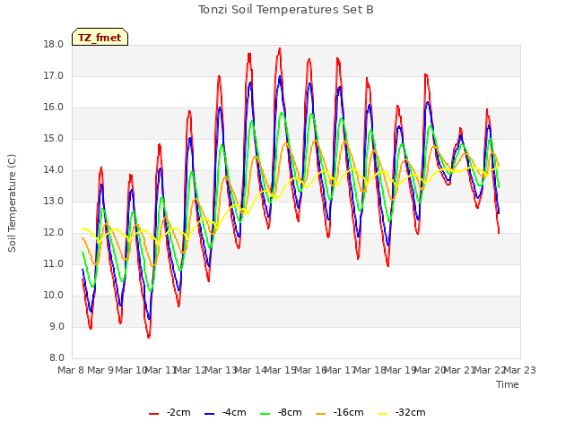 plot of Tonzi Soil Temperatures Set B