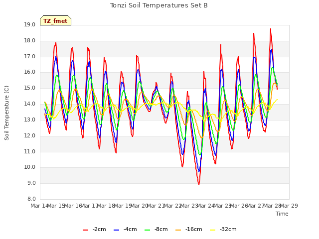 plot of Tonzi Soil Temperatures Set B