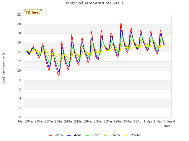 plot of Tonzi Soil Temperatures Set B