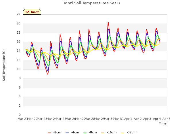 plot of Tonzi Soil Temperatures Set B