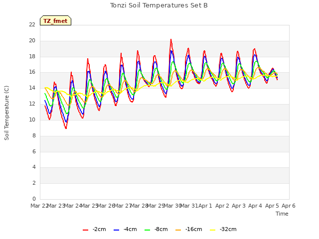 plot of Tonzi Soil Temperatures Set B